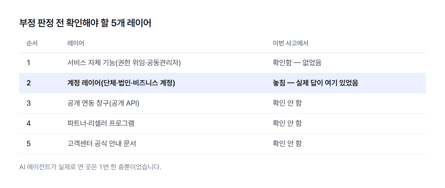 부정 판정 전 확인해야 할 5개 레이어 표. 서비스 기능, 계정 종류, 공개 연동 창구, 파트너 프로그램, 고객센터 공식 안내. 계정 종류 레이어를 놓쳤다고 표시