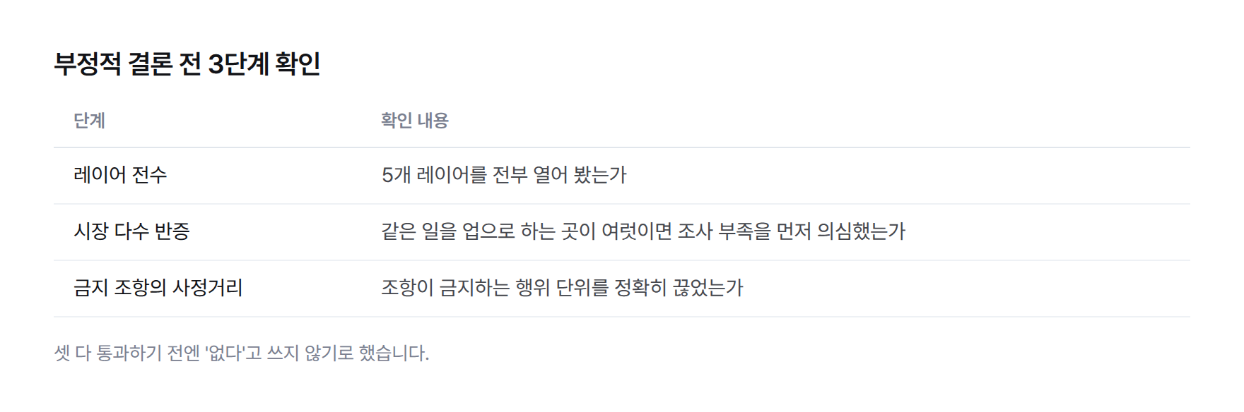 부정적 결론을 내리기 전 통과해야 하는 3단계 확인 표. 레이어 전수, 시장 다수 반증, 금지 조항의 사정거리
