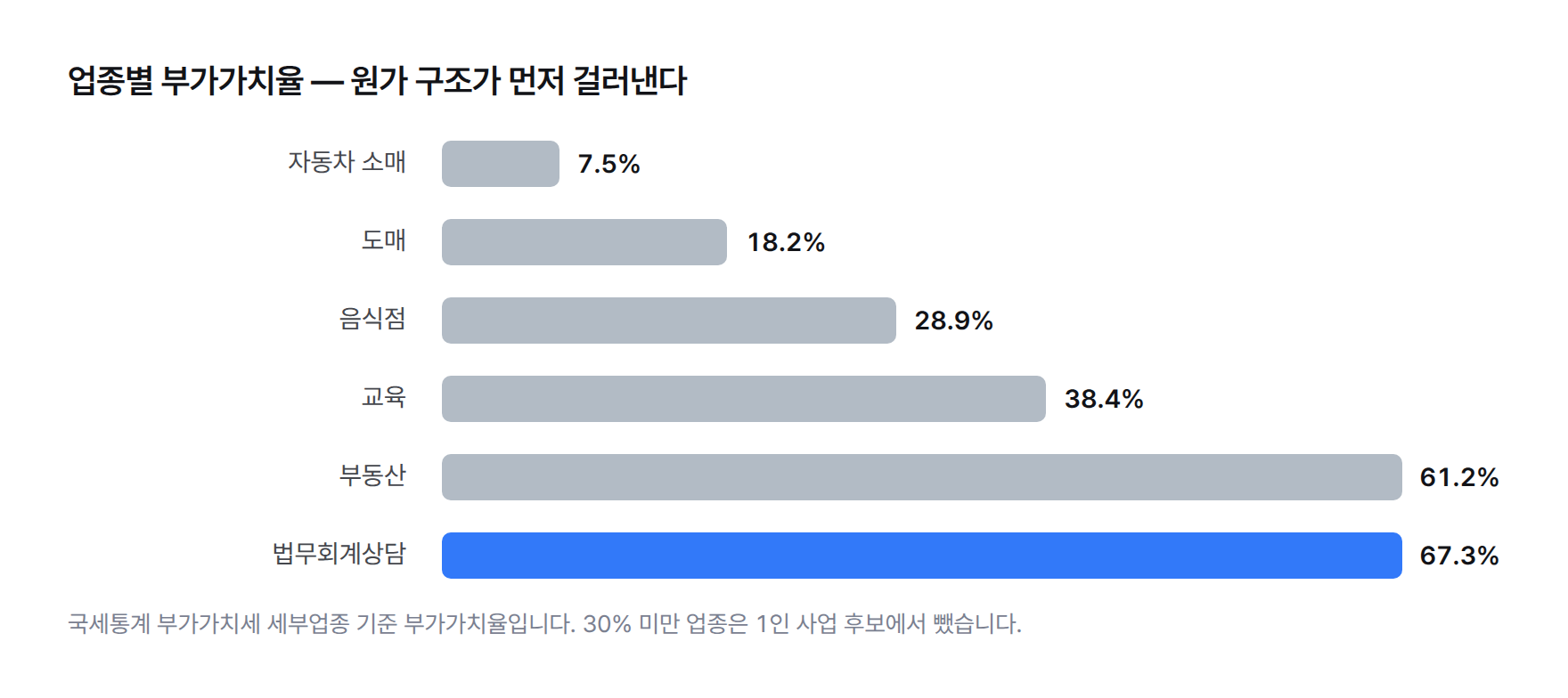 업종별 부가가치율 막대그래프. 자동차 소매 7.5%, 도매 18.2%, 음식점 28.9%, 교육 38.4%, 부동산 61.2%, 법무회계상담 67.3%