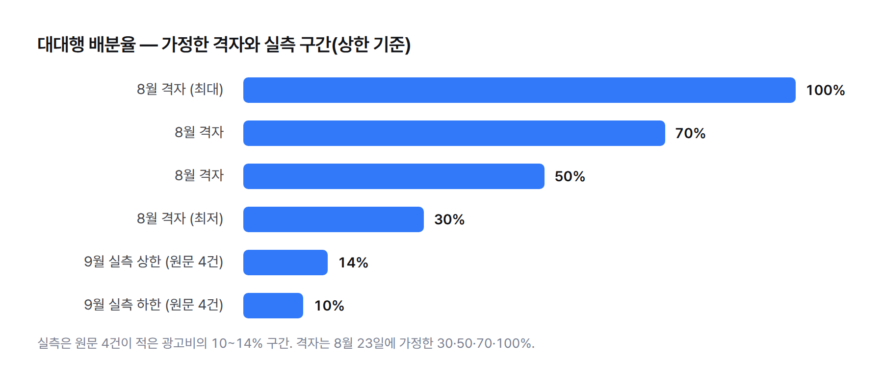 배분율 격자와 실측 구간 비교: 8월 가정은 30%·50%·70%·100%, 9월 실측은 광고비의 10~14%로 모든 격자보다 낮다