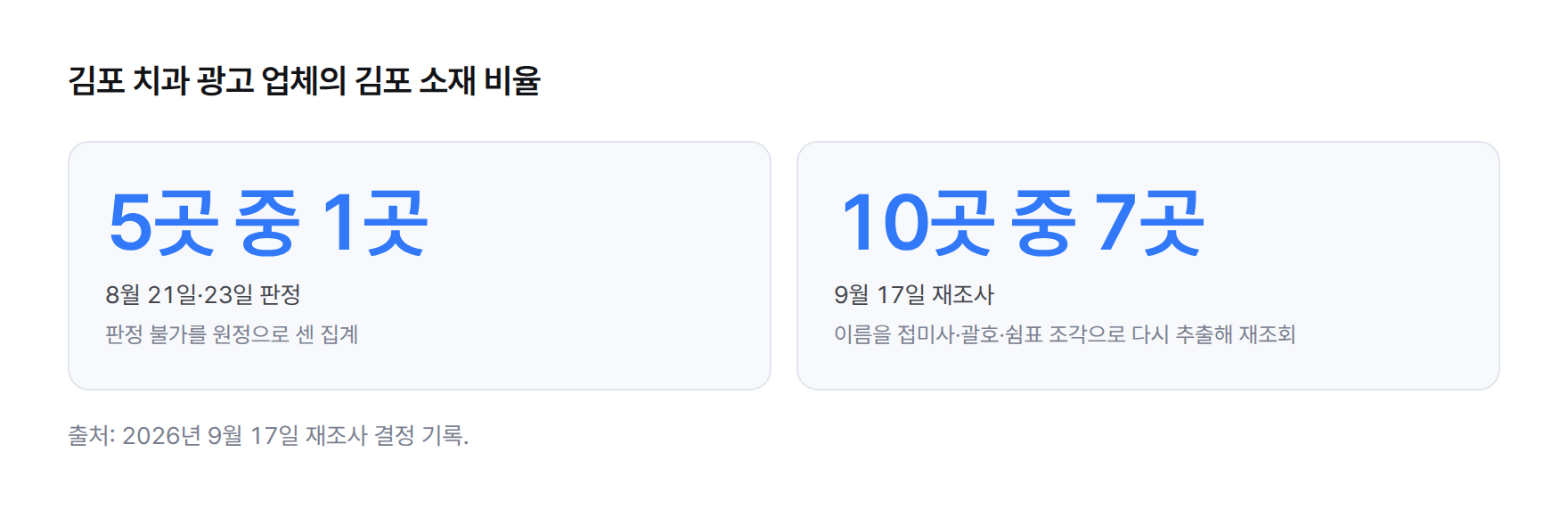김포 치과 광고 업체의 김포 소재 비율 비교: 8월 판정은 5곳 중 1곳, 9월 재조사는 10곳 중 7곳