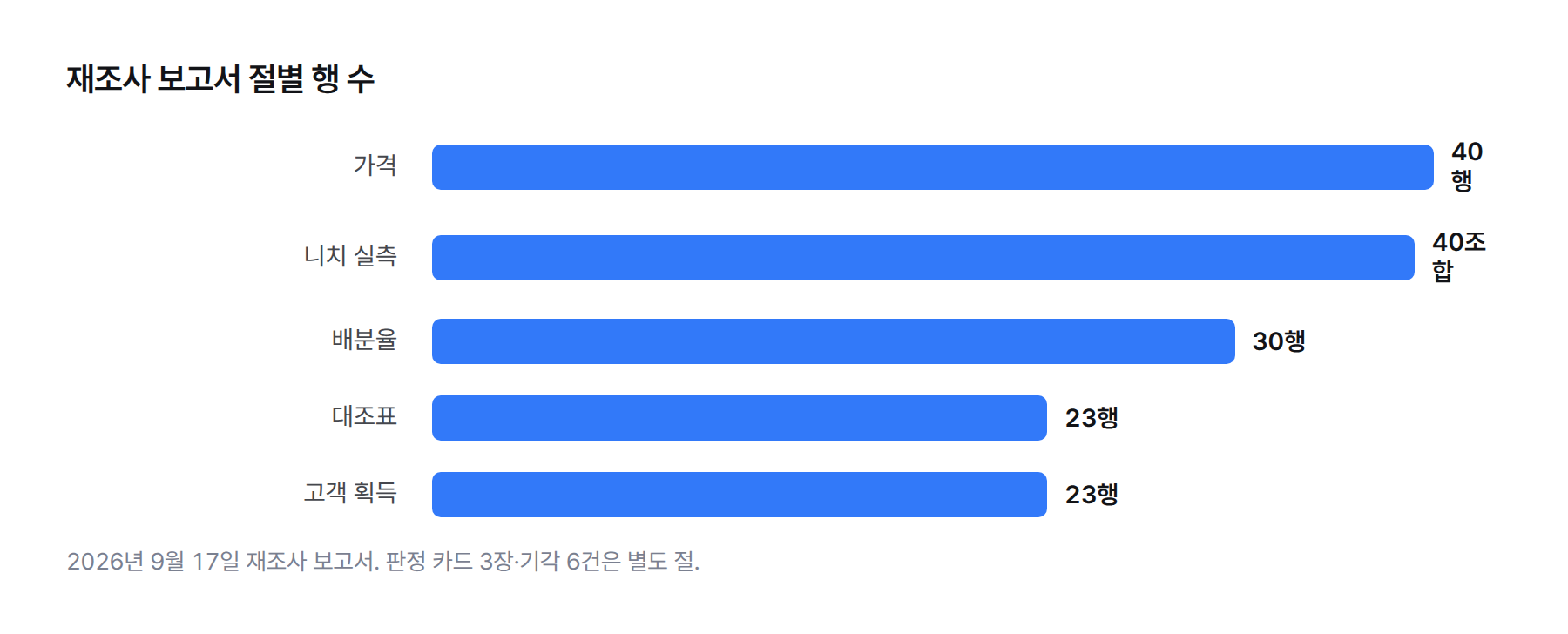 재조사 보고서 절별 행 수: 대조표 23행, 가격 40행, 고객 획득 23행, 배분율 30행, 니치 실측 40조합