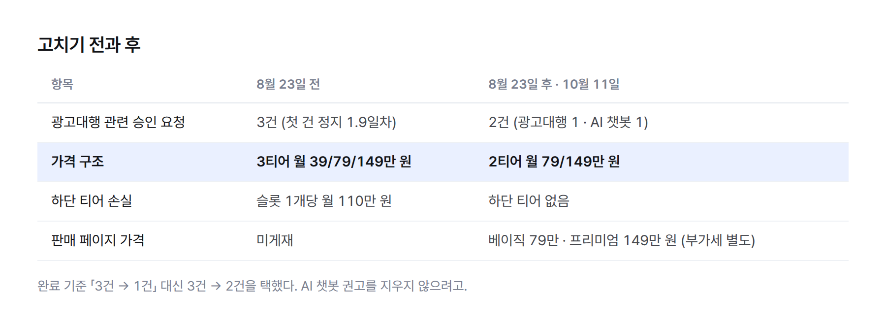 표. 8월 23일 전후와 10월 11일 비교. 승인 요청 3건에서 2건, 3티어에서 2티어, 판단 기준 변경, 가격 미게재에서 공개