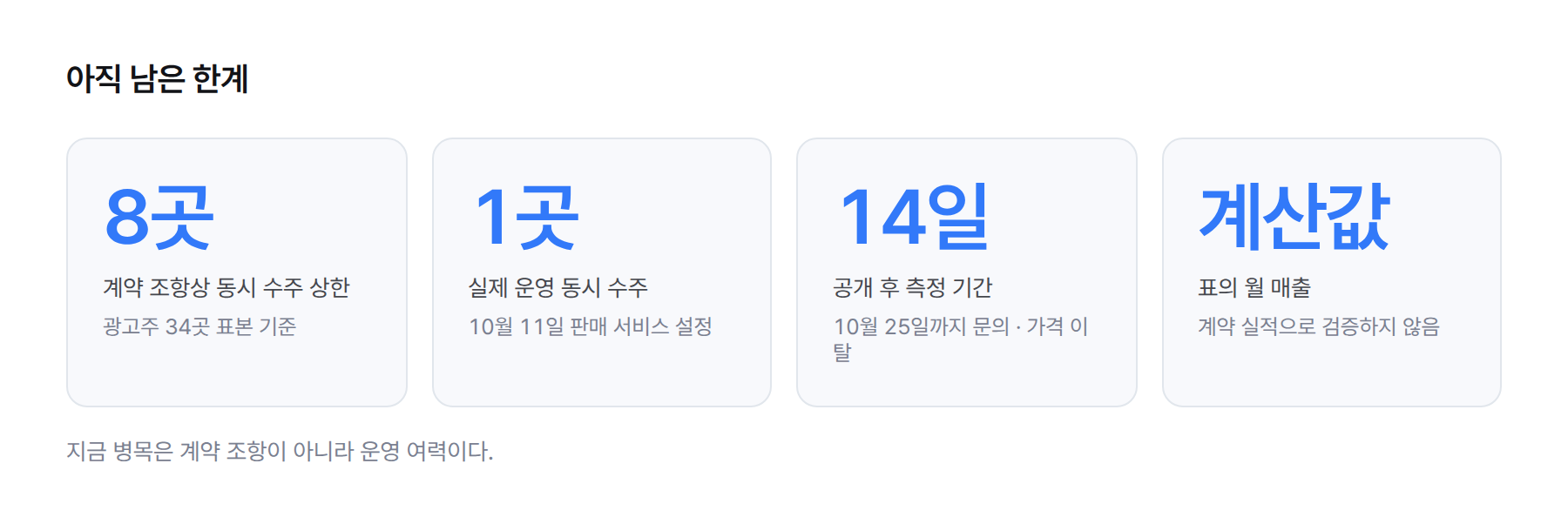 통계 카드. 계약 조항상 동시 수주 상한 8곳, 실제 운영 동시 수주 1곳, 공개 후 측정 기간 14일, 측정 결과 아직 없음