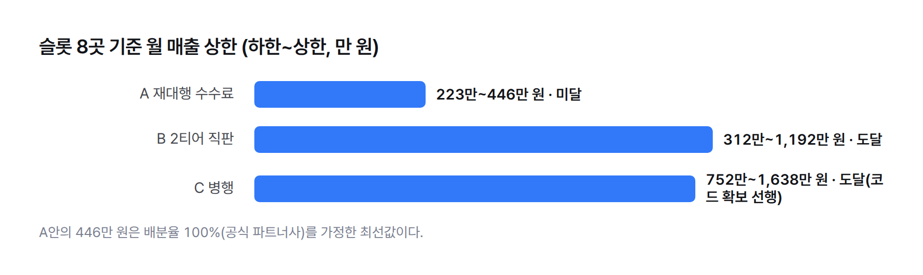 가로 막대 그래프. 슬롯 8곳 기준 월 매출 상한, A 재대행 수수료 446만 원, B 2티어 직판 1,192만 원, C 병행 1,638만 원. 하한은 각각 223만, 312만, 752만 원