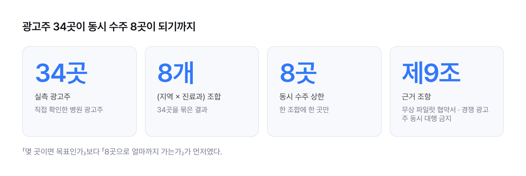 통계 카드. 실측 광고주 34곳, 지역과 진료과 조합 8개, 동시 수주 상한 8곳, 근거 무상 파일럿 협약서 제9조