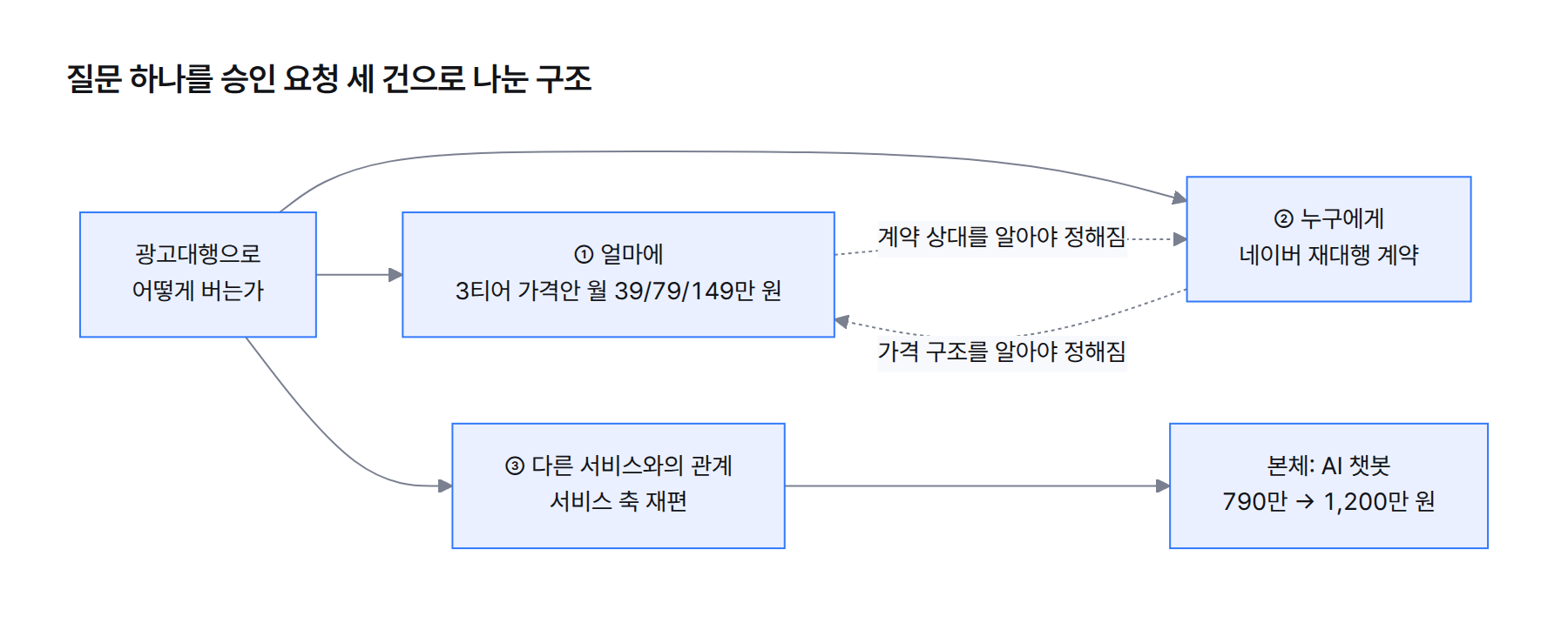 다이어그램. 질문 하나 “광고대행으로 어떻게 버는가”가 얼마에(3티어 가격안), 누구에게(재대행 계약), 다른 서비스와의 관계(서비스 축 재편) 세 승인 요청으로 갈라지고, 서로가 서로의 전제가 되는 구조