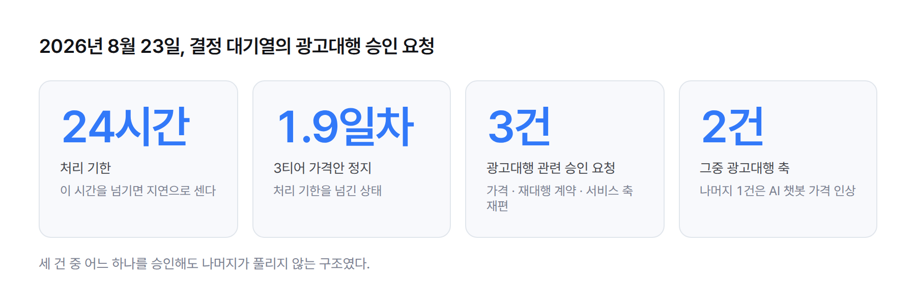 통계 카드. 처리 기한 24시간, 정지 1.9일차, 승인 요청 3건, 그중 광고대행 축 2건