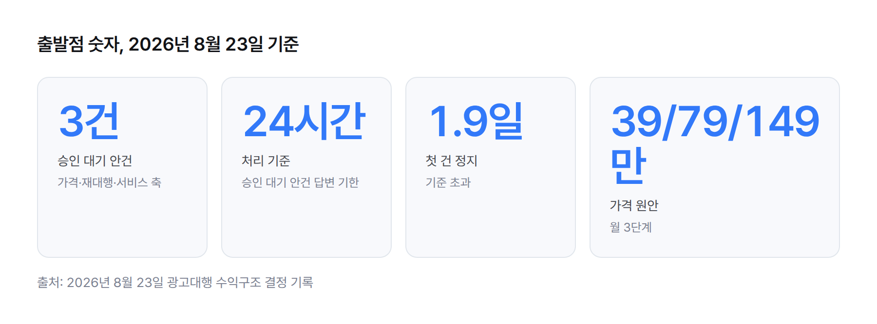 출발점 숫자. 승인 대기 안건 3건, 처리 기준 24시간, 첫 건 정지 1.9일, 가격 원안 월 39만·79만·149만 원 3단계