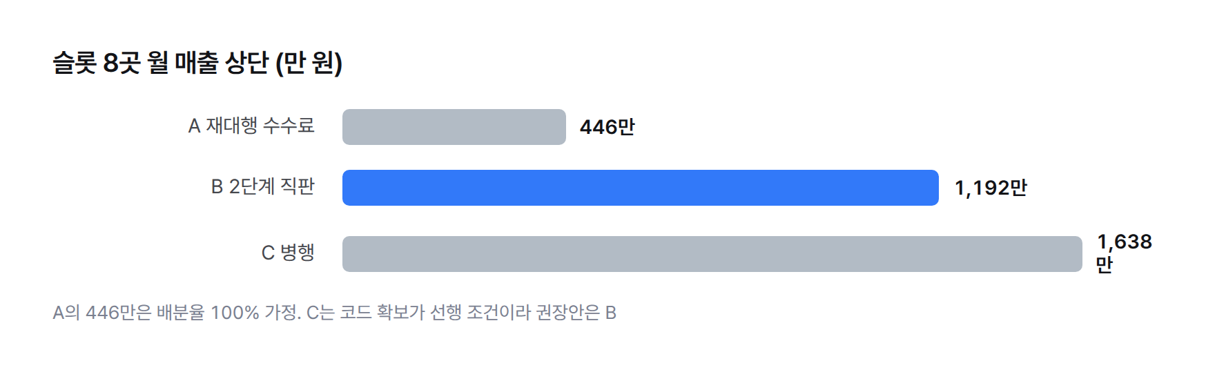 세 안 비교 막대. 슬롯 8곳 기준 월 매출 상단 A 446만, B 1,192만, C 1,638만