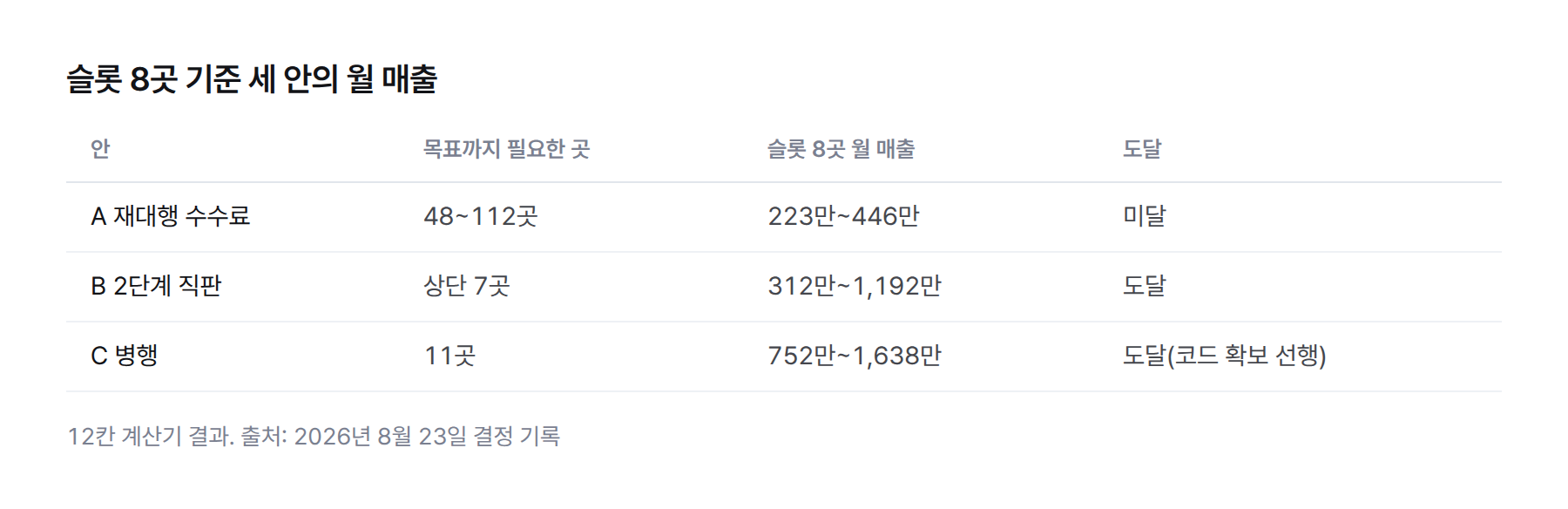 슬롯 8곳 기준 세 안의 월 매출 범위 표. A 재대행 223만~446만 미달, B 2단계 직판 312만~1,192만 도달, C 병행 752만~1,638만 도달(코드 확보 선행)