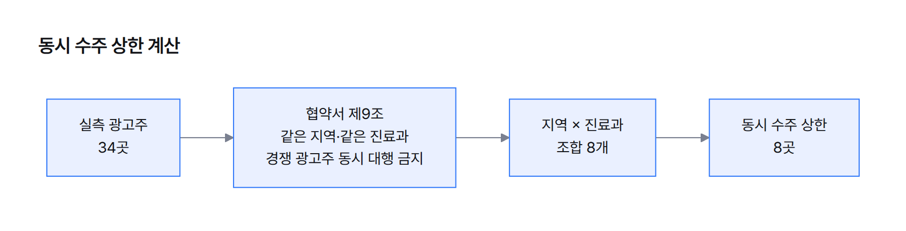 슬롯 계산 흐름. 실측 광고주 34곳에 협약서 제9조를 적용하면 지역×진료과 조합 8개가 남고, 동시 수주 상한은 8곳이 된다