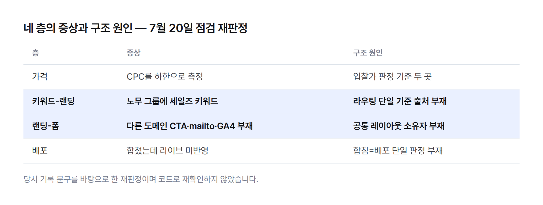 네 층의 증상과 구조 원인 비교표 — 가격은 기준이 두 곳, 키워드는 라우팅 기준 부재, 폼은 공통 레이아웃 소유자 부재, 배포는 판정 부재