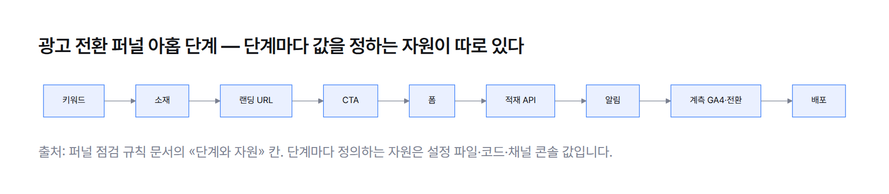 광고 전환 퍼널 아홉 단계 흐름도 — 키워드, 소재, 랜딩 URL, CTA, 폼, 적재 API, 알림, 계측, 배포 순서로 이어지고 단계마다 그 단계를 정하는 자원이 따로 있다