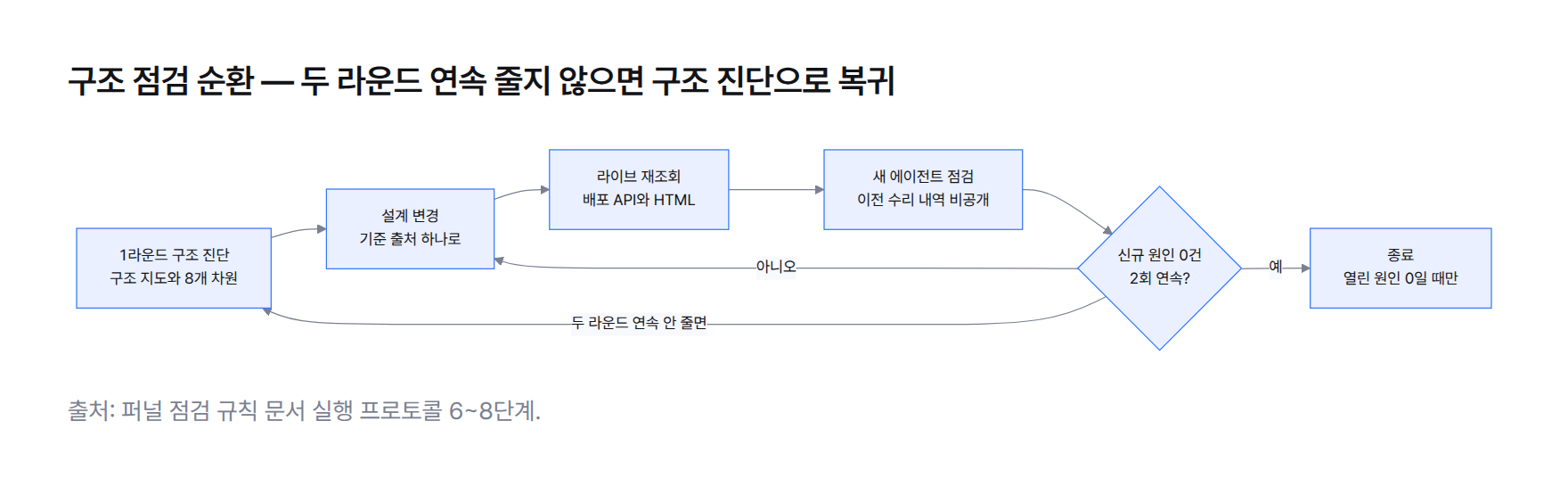점검 순환도 — 구조 진단, 설계 변경, 라이브 재조회, 새 에이전트 점검, 신규 원인 판정 순서로 돌고 두 라운드 연속 줄지 않으면 구조 진단으로 되돌아감