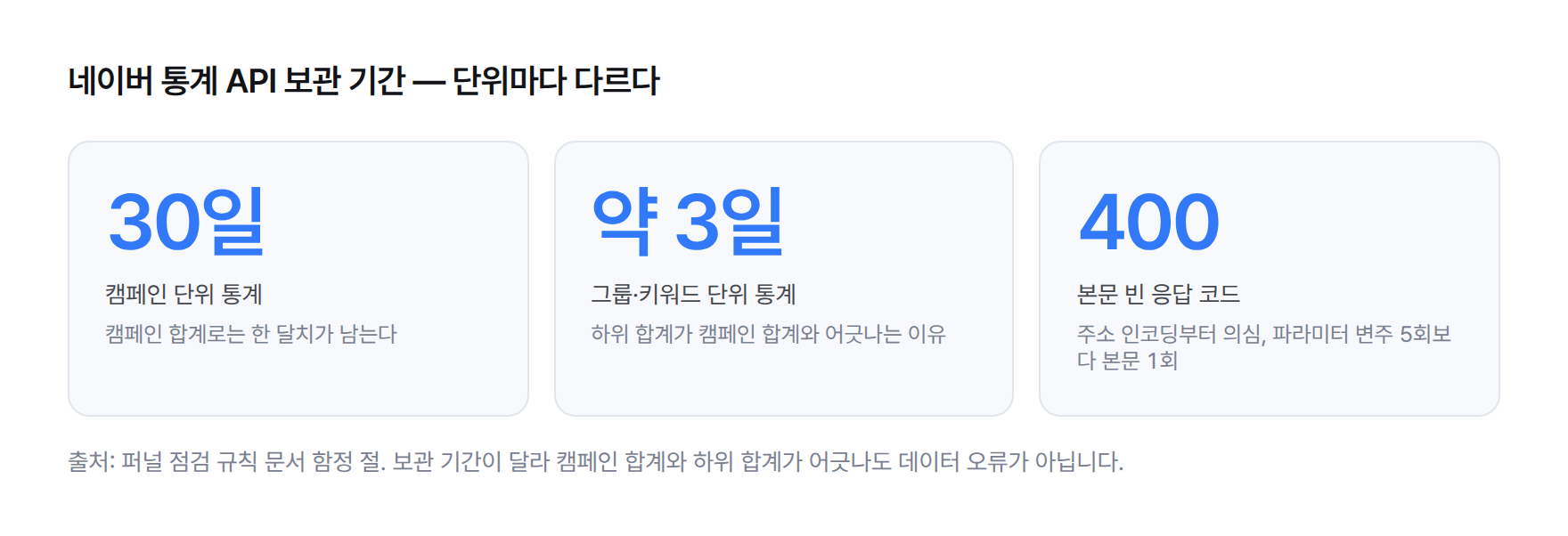 수치 카드 — 캠페인 통계 보관 30일, 그룹과 키워드 통계 보관 약 3일, 두 값을 같은 기준으로 합치면 어긋남