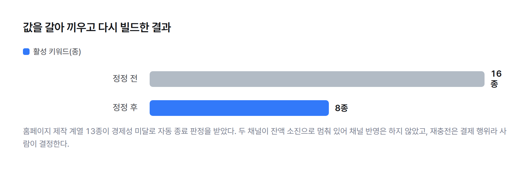 정정 전후 활성 키워드 수 막대그래프. 정정 전 16종, 정정 후 8종. 홈페이지 제작 계열 13종은 경제성 미달로 자동 종료