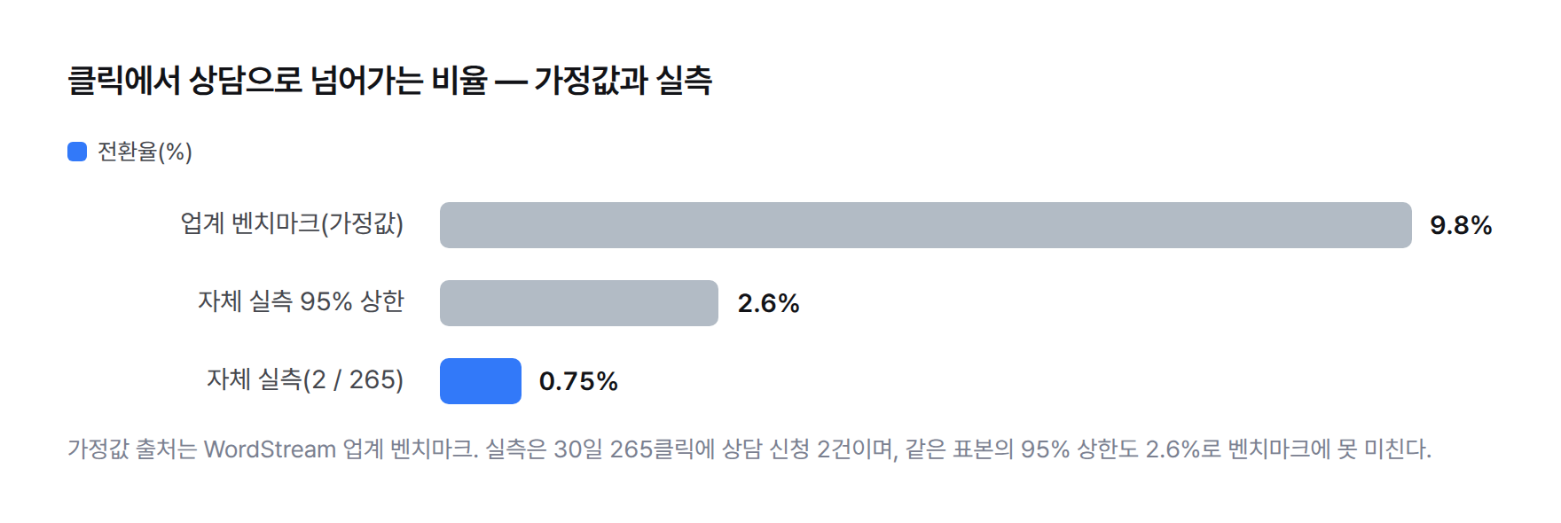 클릭에서 상담으로 넘어가는 비율 막대그래프. 업계 벤치마크 9.8%, 95% 상한 2.6%, 자체 실측 0.75%