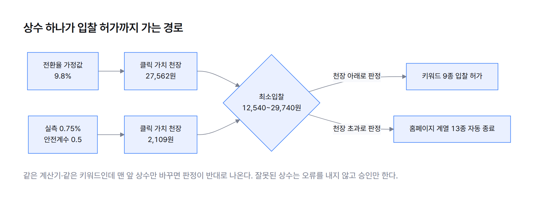 판단 흐름도. 전환율 가정값이 클릭 가치 천장을 만들고, 천장이 키워드 입찰 허가를 만들고, 허가가 실제 소진으로 이어지는 사슬. 가정값 9.8%면 천장 27,562원이라 최소입찰 12,540원 자리가 통과하고, 실측 0.75%면 천장 2,109원이라 같은 자리가 탈락한다
