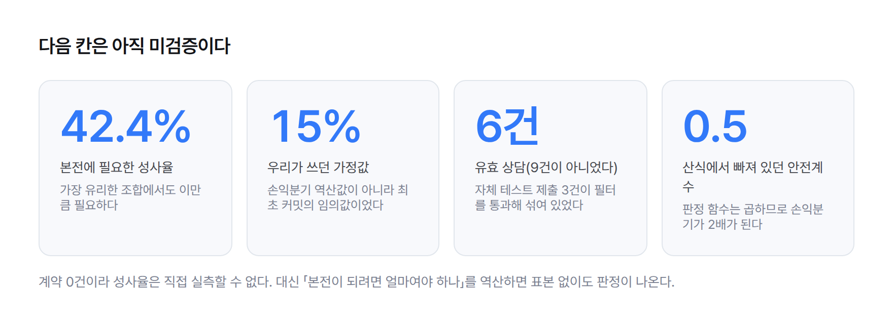 손익분기에 필요한 성사율과 가정값 비교. 필요 42.4%, 가정값 15%, 실측 자료 없음. 유효 상담은 9건이 아니라 6건