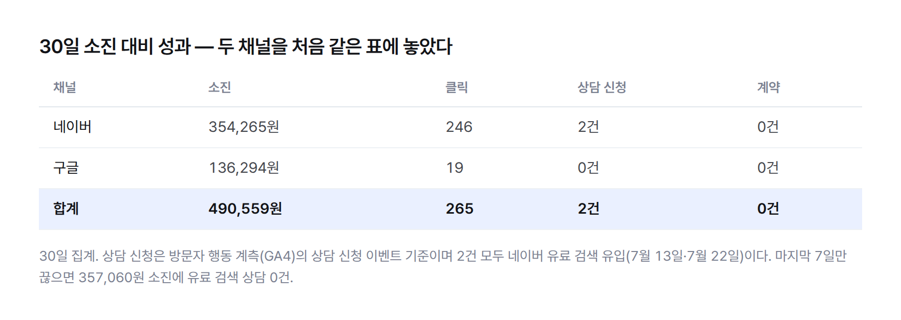 채널별 30일 소진 대비 성과 표. 네이버 354,265원·246클릭·상담 2건, 구글 136,294원·19클릭·상담 0건, 합계 490,559원·265클릭·상담 2건, 계약은 양쪽 모두 0건