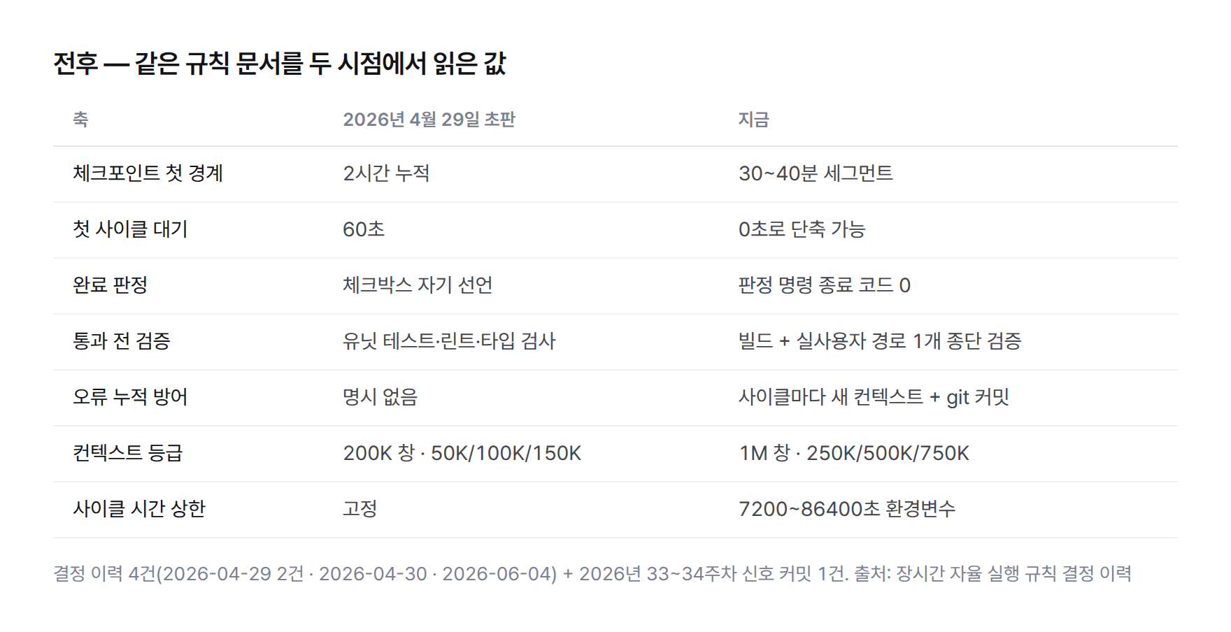 전후 비교 표. 체크포인트 첫 경계 2시간에서 30~40분, 첫 사이클 대기 60초에서 0초, 완료 판정 체크박스에서 종료 코드 0, 컨텍스트 등급 200K 창에서 1M 창