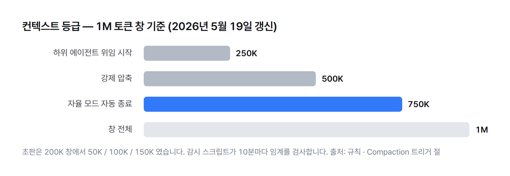 컨텍스트 등급 막대. 1M 창 기준 250K에서 하위 에이전트 위임, 500K에서 강제 압축, 750K에서 자율 모드 자동 종료. 초판 200K 창의 50K, 100K, 150K를 비례 확장한 값