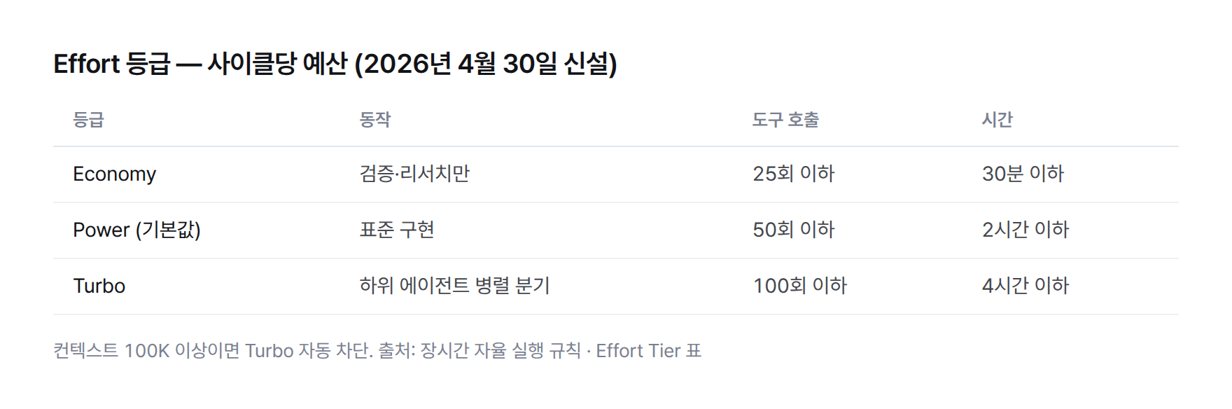 Effort 등급 표. Economy 도구 호출 25회 이하 30분 이하, Power 50회 이하 2시간 이하, Turbo 100회 이하 4시간 이하