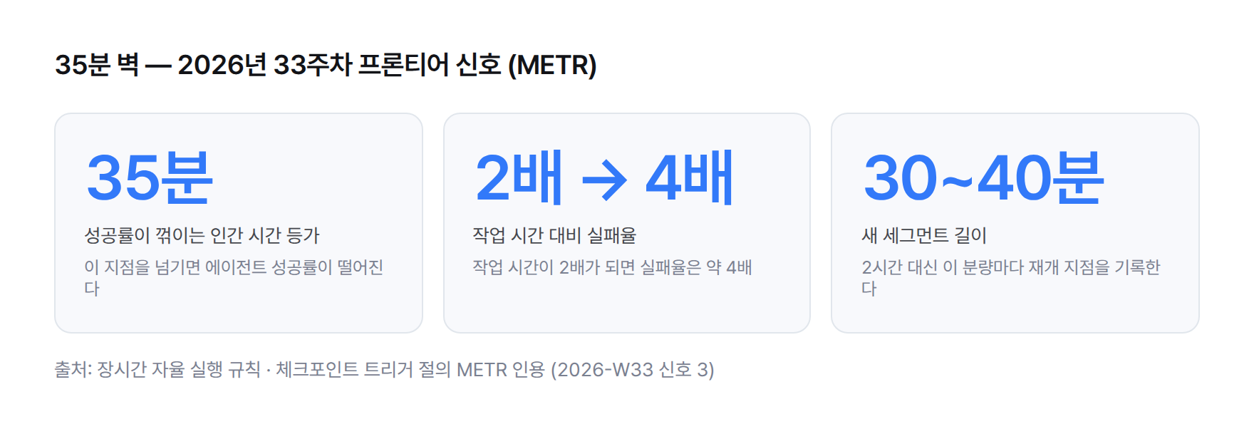 세 숫자 카드. 성공률이 꺾이는 인간 시간 등가 35분, 작업 시간 2배에 실패율 약 4배, 그래서 세그먼트를 30~40분으로 분해