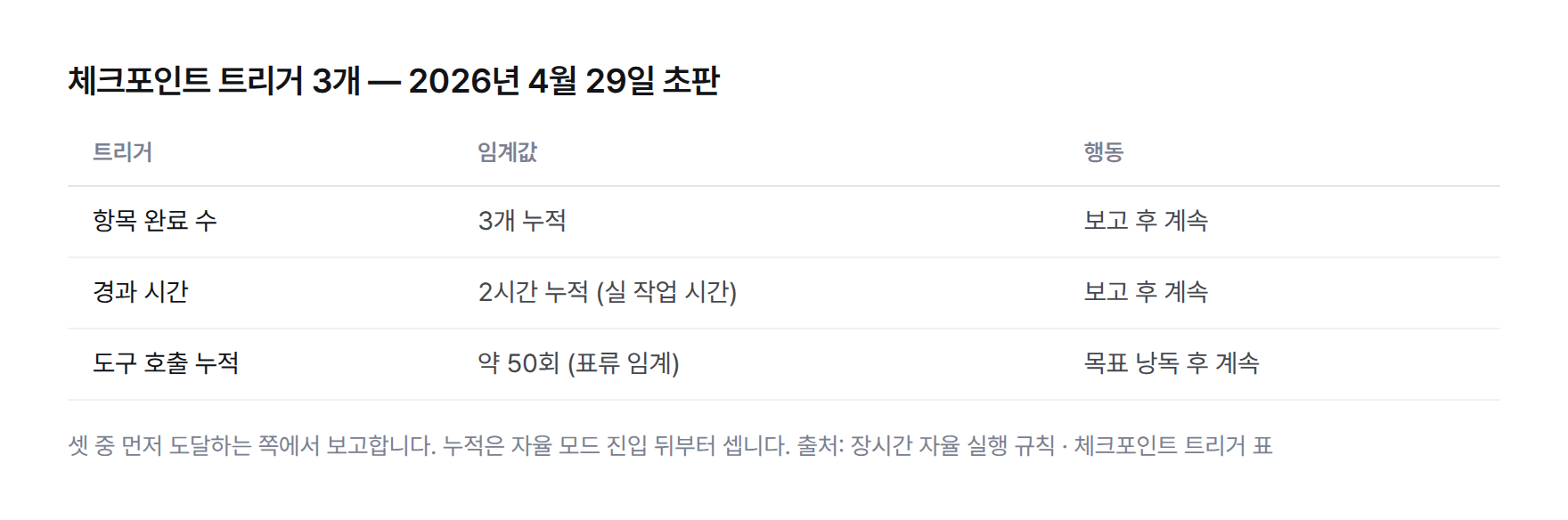 체크포인트 트리거 표. 항목 완료 3개 누적이면 보고 후 계속, 경과 시간 2시간 누적이면 보고 후 계속, 도구 호출 약 50회면 목표 낭독 후 계속