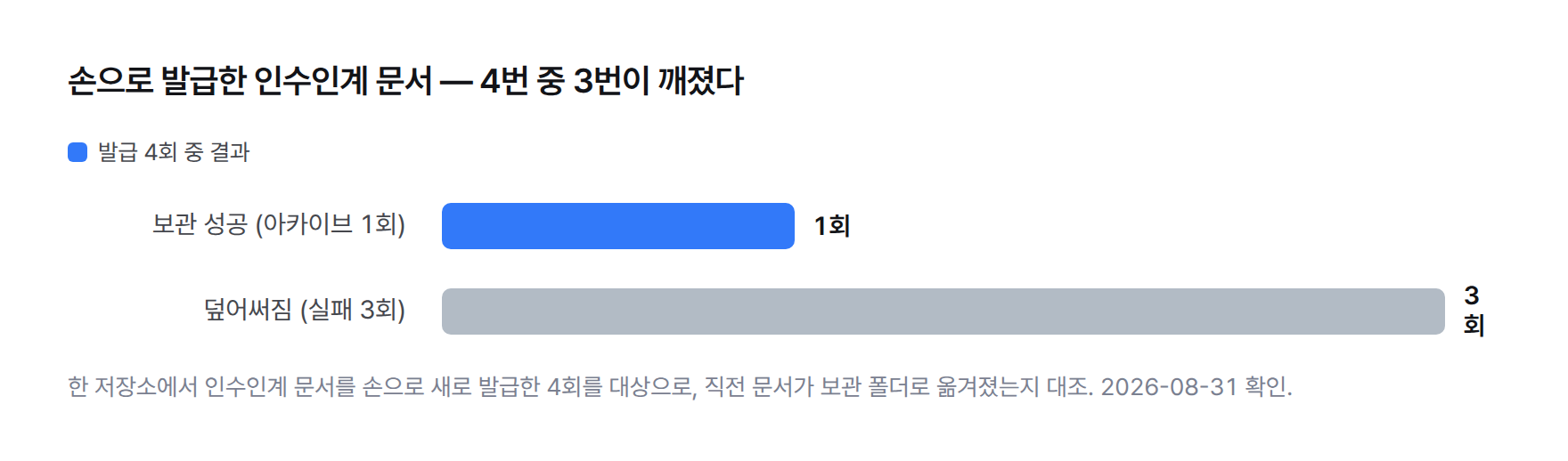 손으로 발급한 인수인계 문서 4회 중 보관 성공 1회, 실패(덮어써짐) 3회를 비교하는 막대그래프