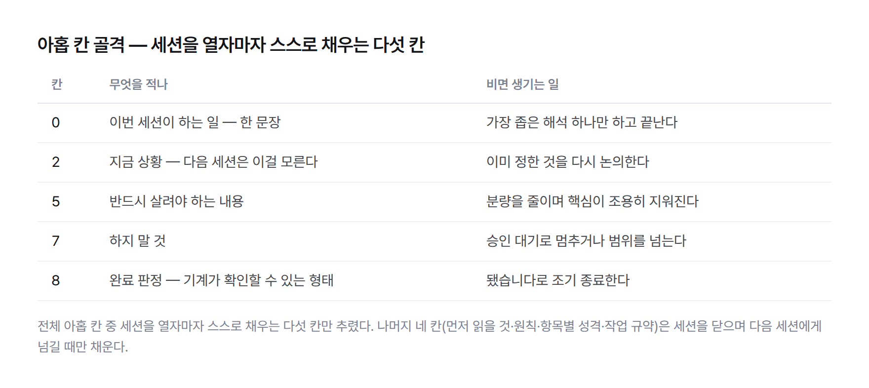 인수인계 문서 아홉 칸 골격 중 세션을 열자마자 스스로 채우는 다섯 칸(이번 세션이 하는 일, 지금 상황, 반드시 살려야 하는 내용, 하지 말 것, 완료 판정)과 각 칸이 비었을 때 생기는 일을 정리한 표