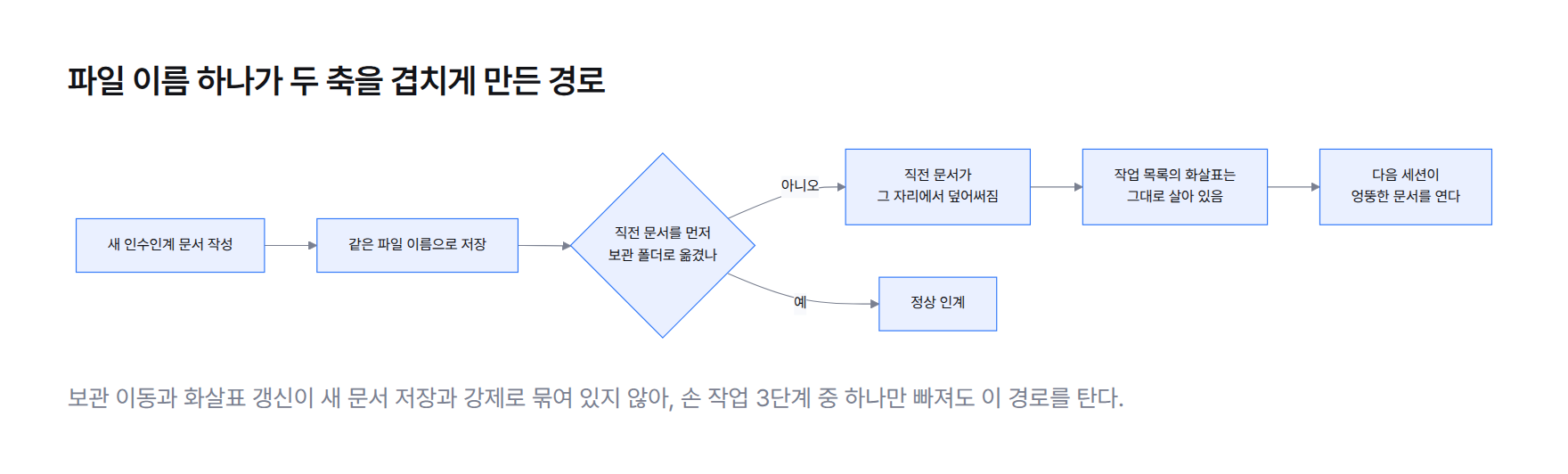 새 인수인계 문서를 같은 파일 이름으로 저장하면 직전 문서를 먼저 보관 폴더로 옮기지 않았을 때 직전 문서가 덮어써지고, 작업 목록의 화살표는 그대로 남아 다음 세션이 엉뚱한 문서를 여는 경로를 보여주는 순서도