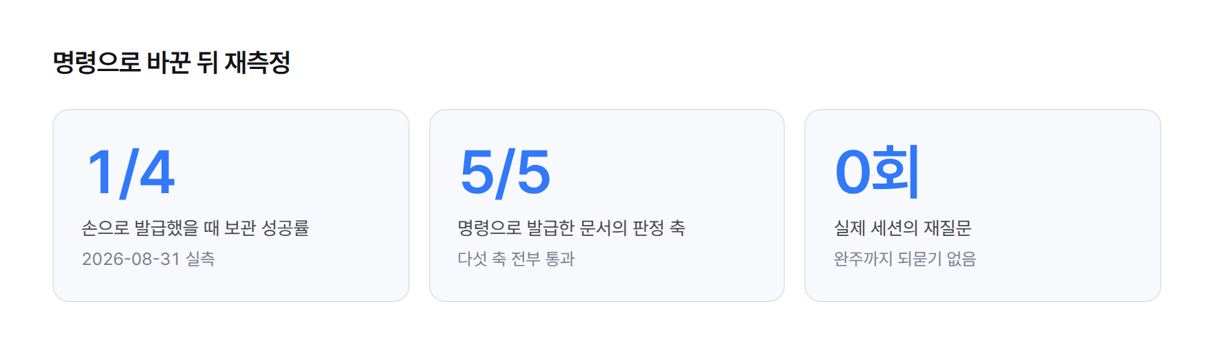 손으로 발급했을 때 보관 성공률 4분의 1, 명령으로 발급한 문서의 판정 축 5개 중 5개 통과, 실제 세션 재질문 0회를 나란히 보여주는 통계 카드 3장