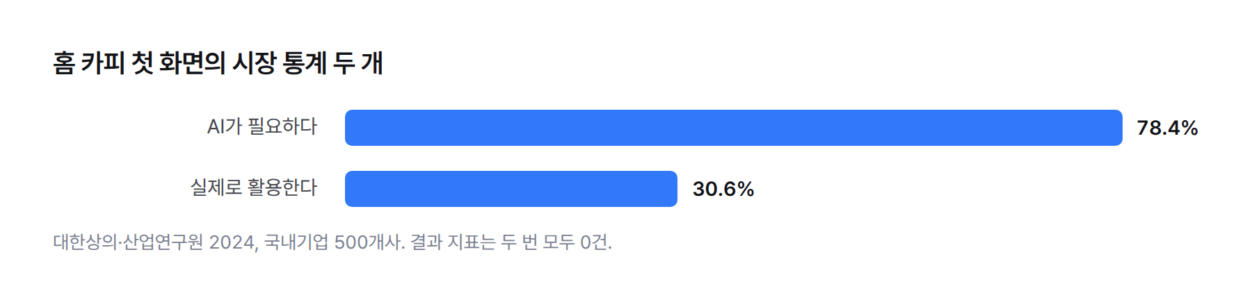 막대 그래프. AI가 필요하다 78.4%, 실제로 활용한다 30.6%. 홈 카피의 숫자는 이 두 개뿐