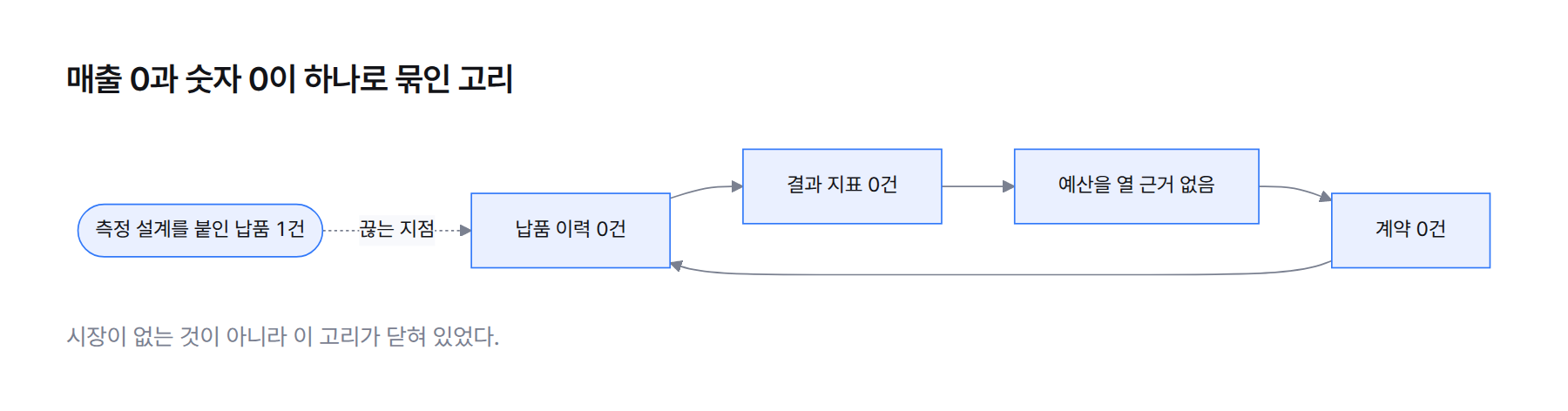 순환 그림. 납품 이력 0건에서 결과 지표 0건, 예산 근거 없음, 계약 0건을 거쳐 다시 납품 0건으로 돌아오는 고리