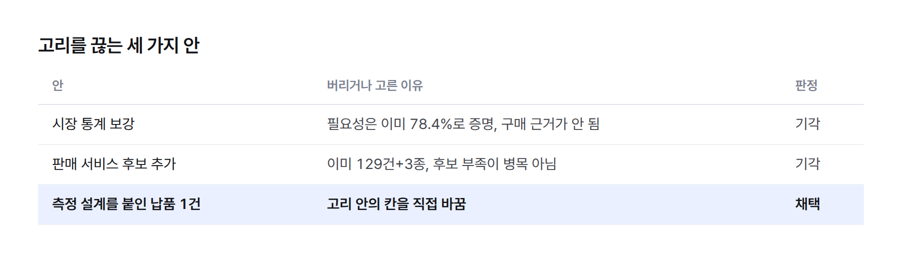 표. 시장 통계 보강은 기각, 판매 서비스 후보 추가는 기각, 측정 설계를 붙인 납품 1건은 채택