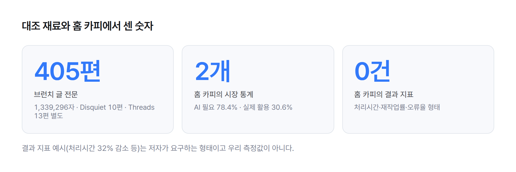통계 카드. 대조 재료 브런치 글 405편, 1,339,296자. 홈 카피의 시장 통계 2개, 결과 지표 0건