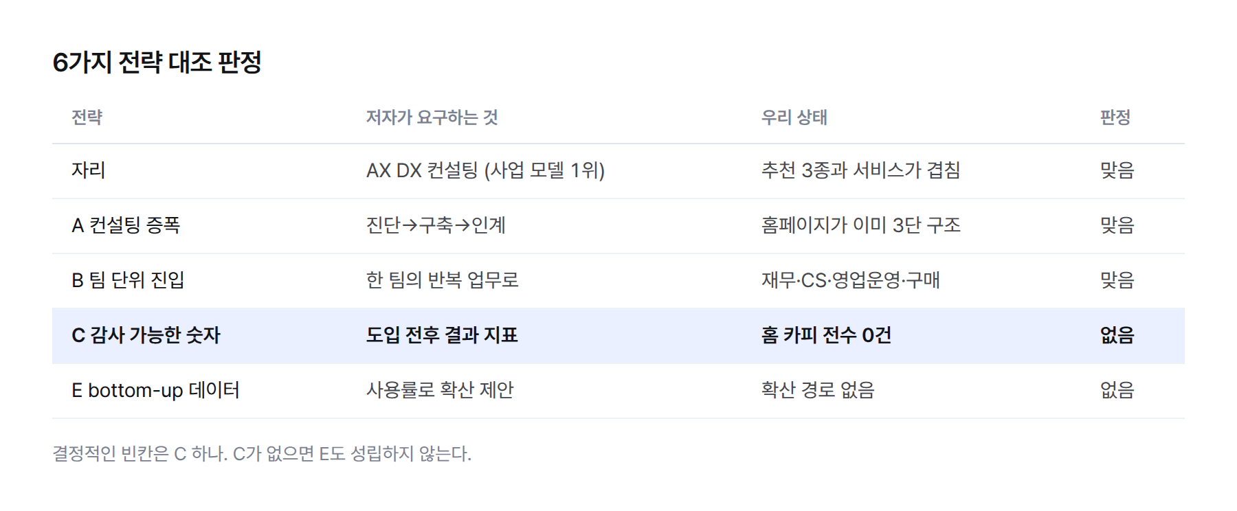 표. 자리·A·B는 맞음, C 감사 가능한 숫자와 E bottom-up 데이터는 없음