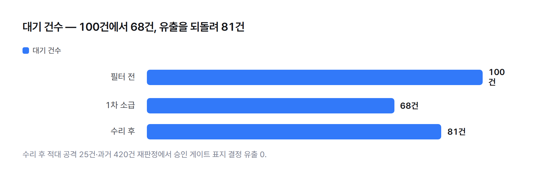 막대 그래프. 결정 큐 대기 건수 변화. 필터 전 100건, 1차 소급 68건, 수리 후 81건