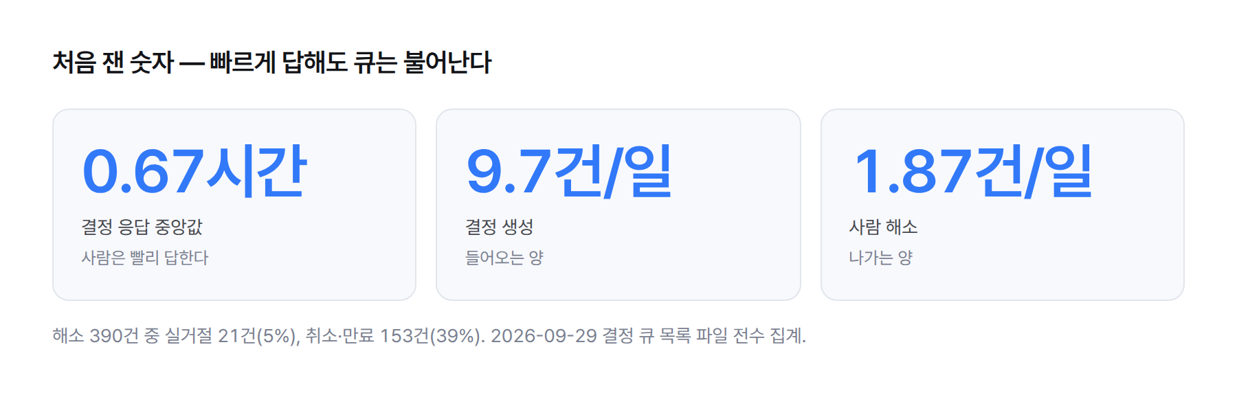 통계 카드. 사람의 결정 응답 중앙값 0.67시간, 결정 생성 하루 9.7건, 사람 해소 하루 1.87건