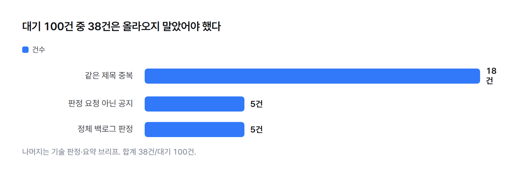 막대 그래프. 대기 100건 중 사람에게 오지 말았어야 할 38건의 내역. 같은 제목 중복 18건, 판정 요청 아닌 공지 5건, 정체 백로그 판정 5건
