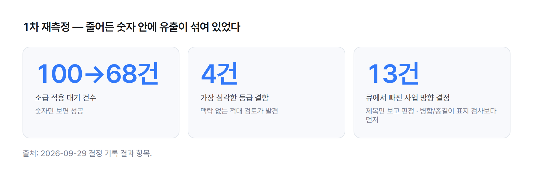 통계 카드. 소급 적용 1차 결과 대기 100건에서 68건, 적대 검토가 찾은 가장 심각한 등급 결함 4건, 큐에서 빠진 사업 방향 결정 13건