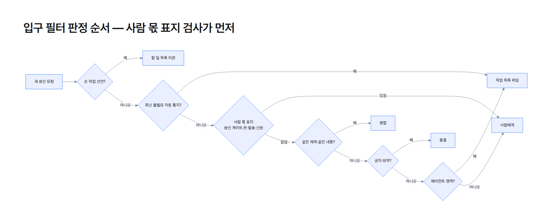 흐름도. 수리 후 입구 필터 판정 순서. 손 작업 선언 확인, 회신 불필요 초안 확인, 사람 몫 표지 검사를 먼저 하고, 그다음 병합, 종결, 위임 순서로 판정하고, 해당 없으면 사람에게 보낸다