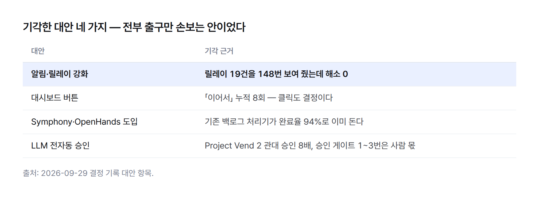 표. 기각한 대안 네 가지와 근거. 알림 강화는 릴레이 19건을 148번 보여 줬는데 해소 0, 대시보드 버튼은 이어서 누적 8회, 외부 조율 도구는 기존 백로그 처리기 완료율 94%, LLM 전자동 승인은 Project Vend 2 관대 승인 8배