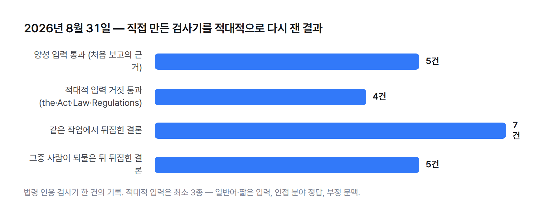막대 그래프. 2026년 8월 31일 법령 인용 검사기 — 양성 입력 5건 통과, 적대적 입력에서 거짓 통과 4건. 같은 작업에서 뒤집힌 결론 7건 가운데 사람이 되물은 뒤 뒤집힌 것 5건