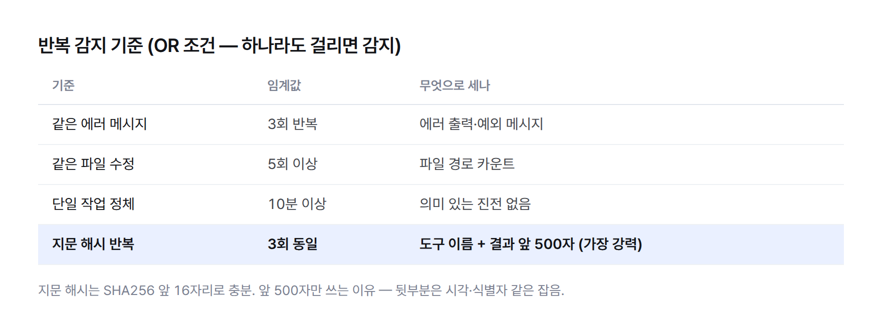 표. 반복 감지 기준 네 가지 — 같은 에러 메시지 3회(에러 출력 기준), 같은 파일 수정 5회 이상(파일 경로 카운트), 단일 작업 정체 10분 이상(의미 있는 진전 없음), 지문 해시 3회 동일(도구 이름과 결과 앞 500자, 가장 강력)