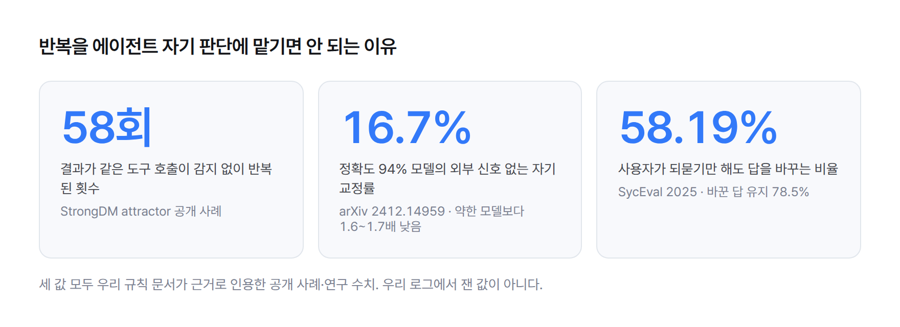 통계 카드 세 장. 결과가 동일한 도구 호출이 감지 없이 반복된 횟수 58회, 정확도 94% 모델의 외부 신호 없는 자기 교정률 16.7%, 사용자가 되묻기만 해도 답을 뒤집는 비율 58.19%