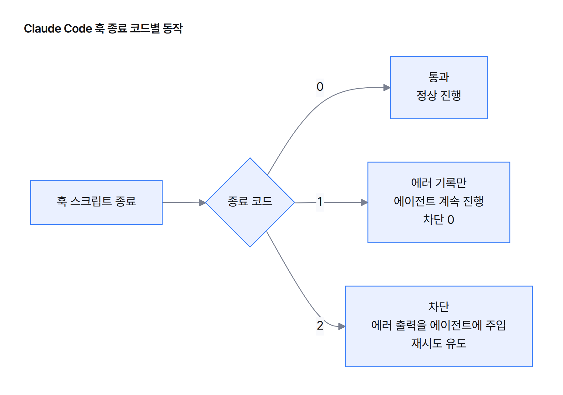 흐름도. 훅 스크립트가 종료 코드 0이면 통과해 정상 진행, 1이면 경고만 기록하고 에이전트는 계속 진행해 차단 0, 2이면 차단하고 에러 출력을 에이전트에게 주입해 재시도를 유도한다