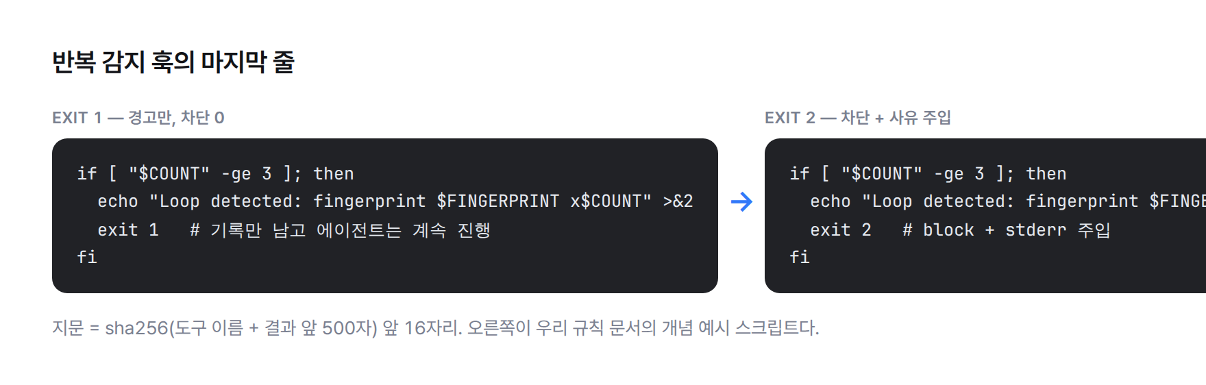 코드 비교. 왼쪽은 반복을 감지하고 경고 메시지를 남긴 뒤 exit 1로 끝나 에이전트가 그대로 진행하는 훅, 오른쪽은 같은 메시지를 에러 출력에 남기고 exit 2로 끝나 에이전트를 막고 메시지를 주입하는 훅